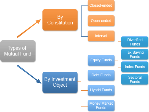 Types of Mutual Fund