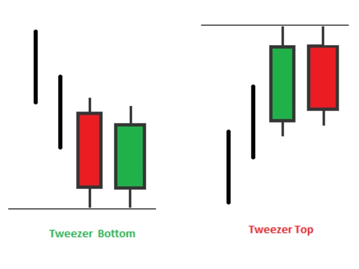 Study of Candlestick Chart - StockIsy