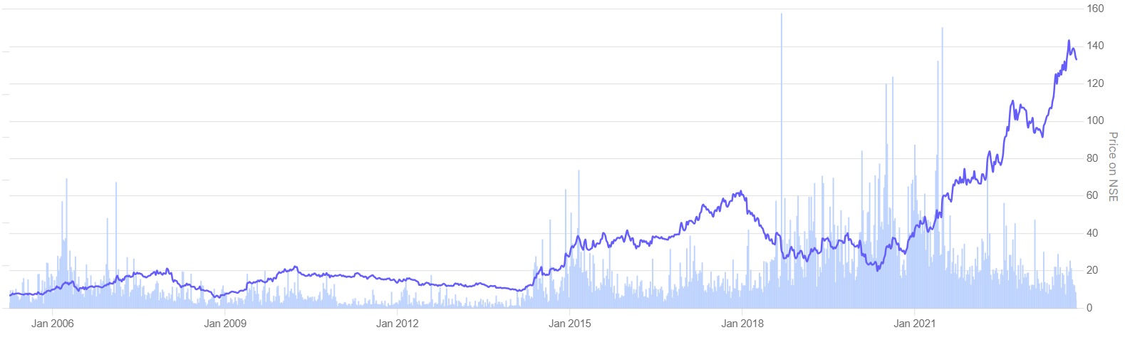 Bharat Electronics Ltd graph